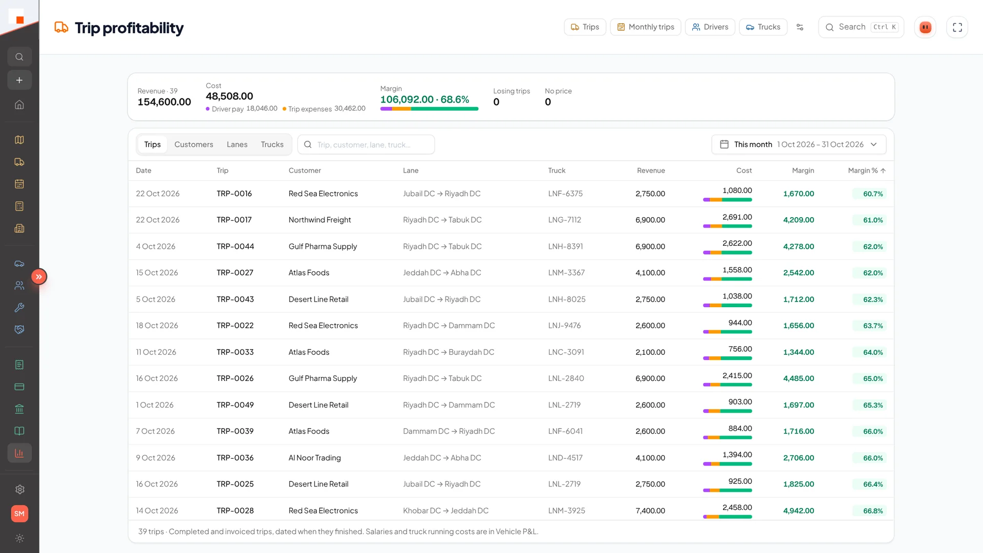 Trip profitability report